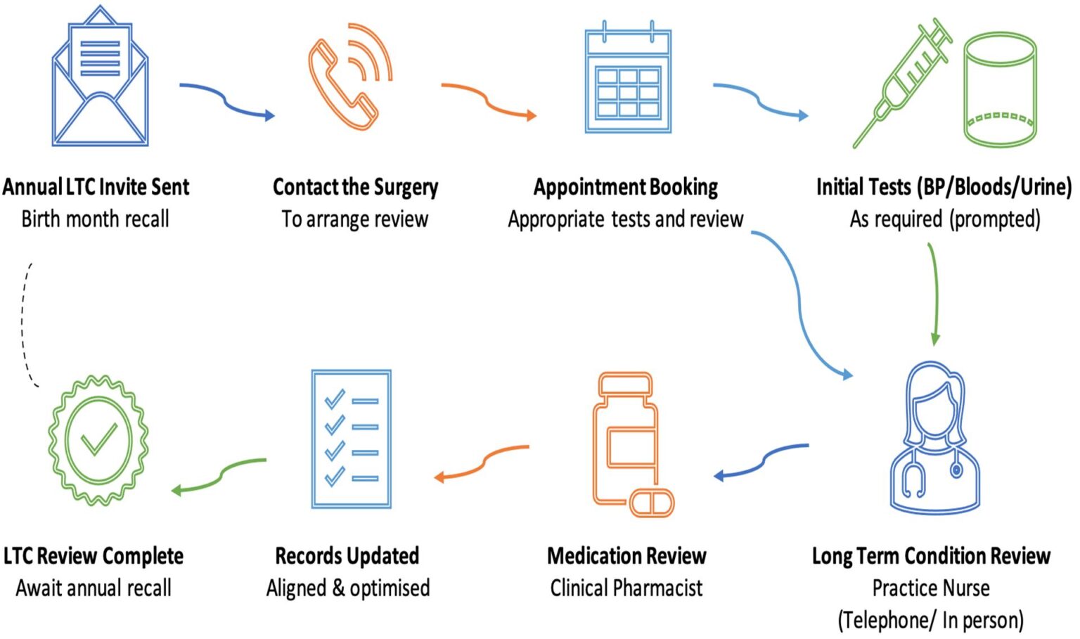 medication-review-orchard-surgery