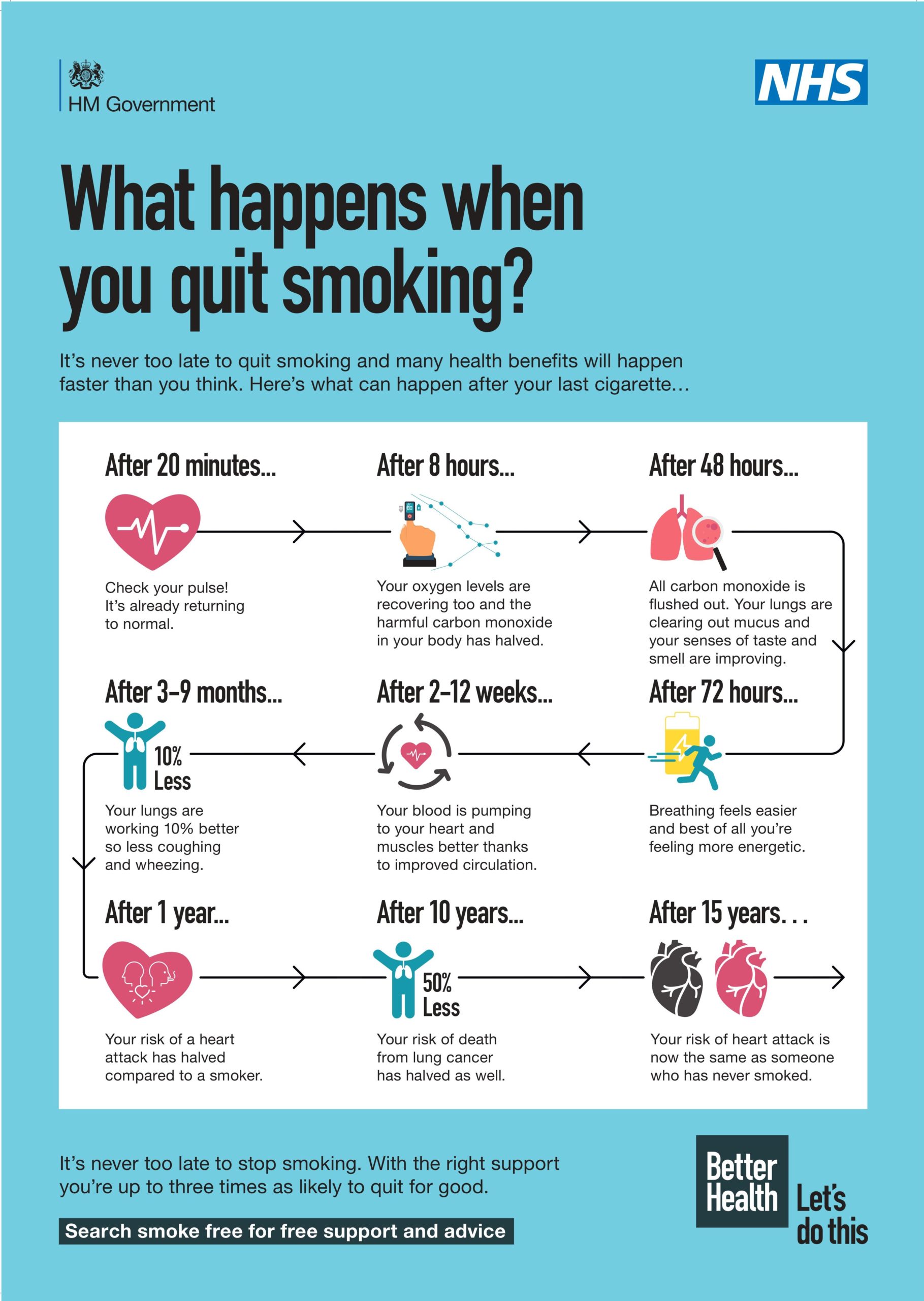 What Happens When You Quit Smoking King Cross Practice