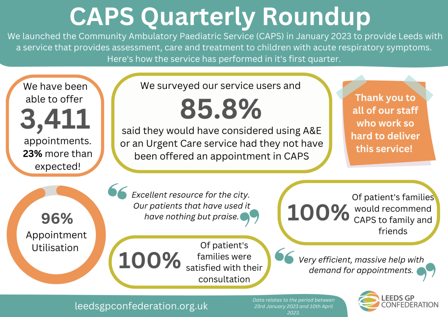 CAPS Quarterly Roundup Leeds GP Confederation