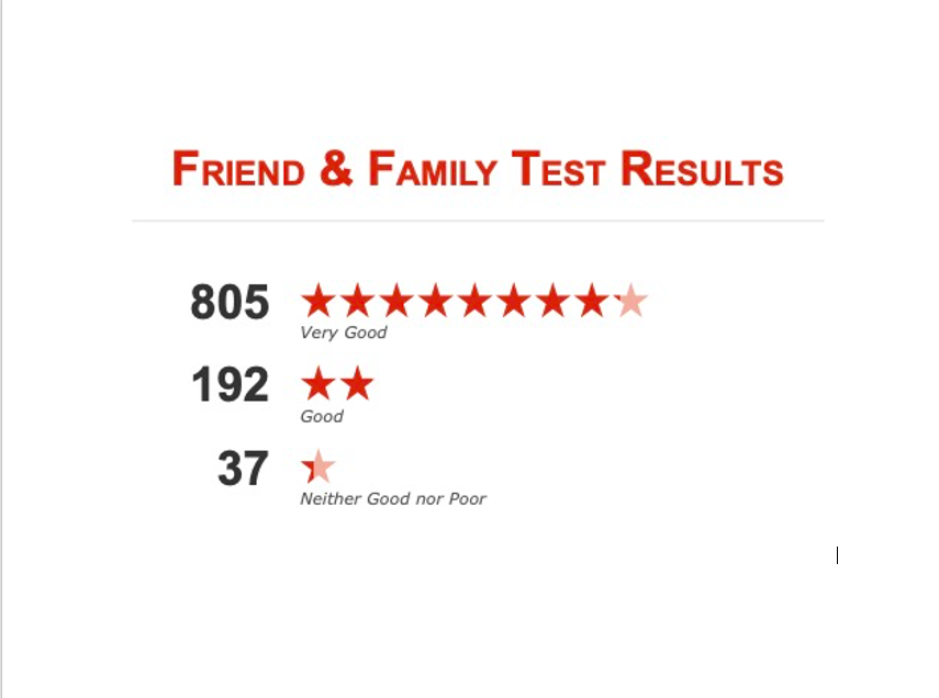 Survey Reporting Ashfield Surgery